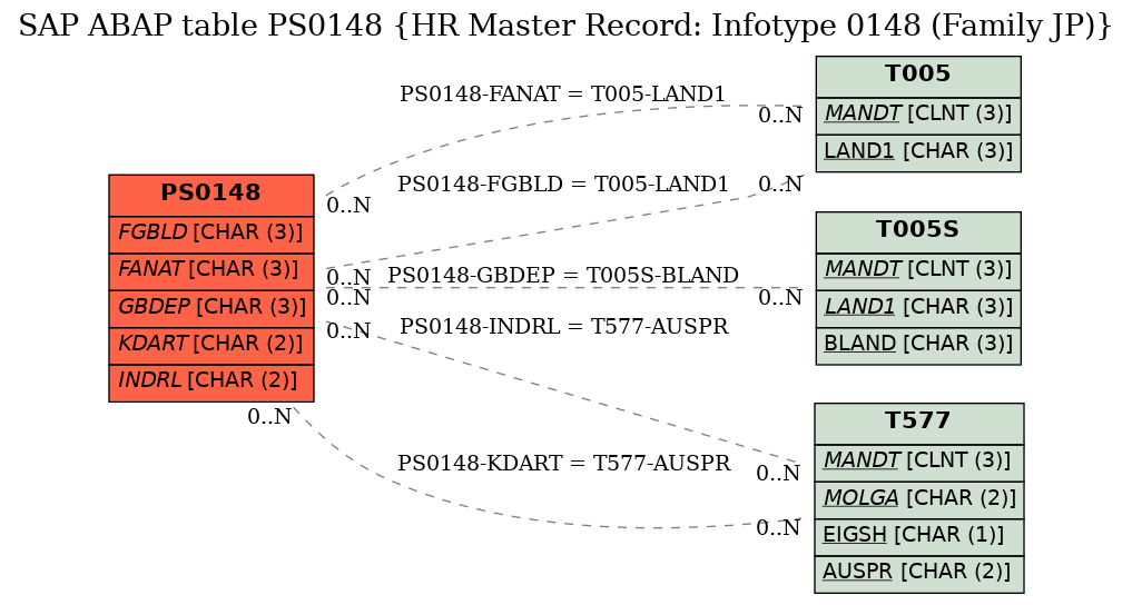 E-R Diagram for table PS0148 (HR Master Record: Infotype 0148 (Family JP))