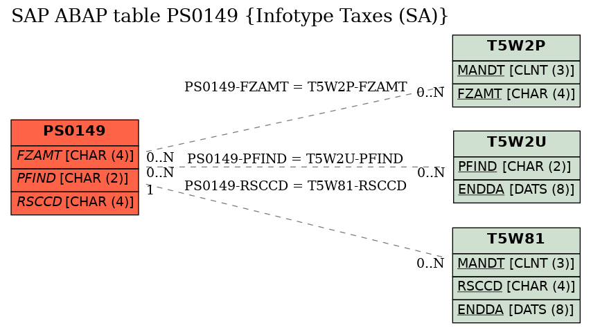 E-R Diagram for table PS0149 (Infotype Taxes (SA))