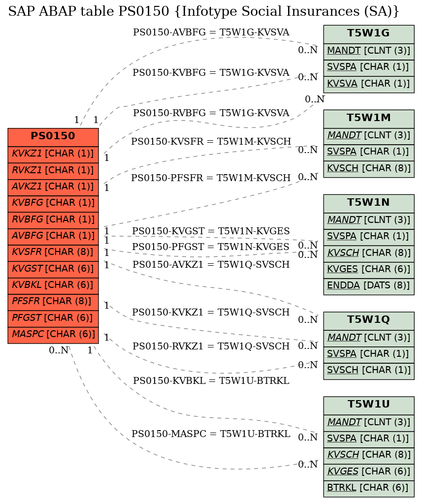 E-R Diagram for table PS0150 (Infotype Social Insurances (SA))