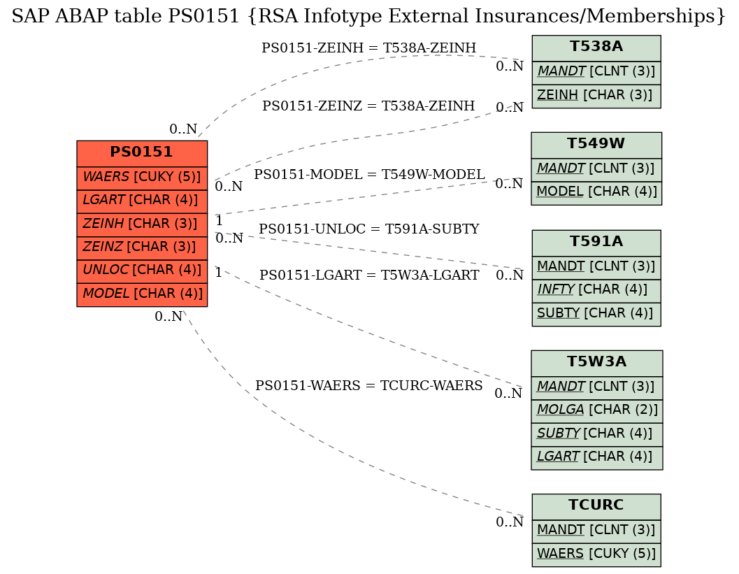 E-R Diagram for table PS0151 (RSA Infotype External Insurances/Memberships)