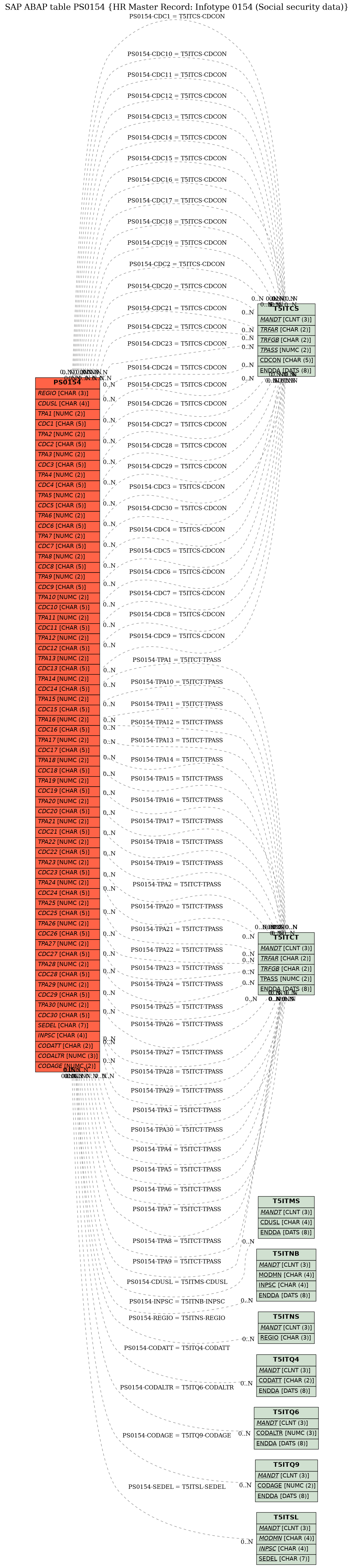 E-R Diagram for table PS0154 (HR Master Record: Infotype 0154 (Social security data))