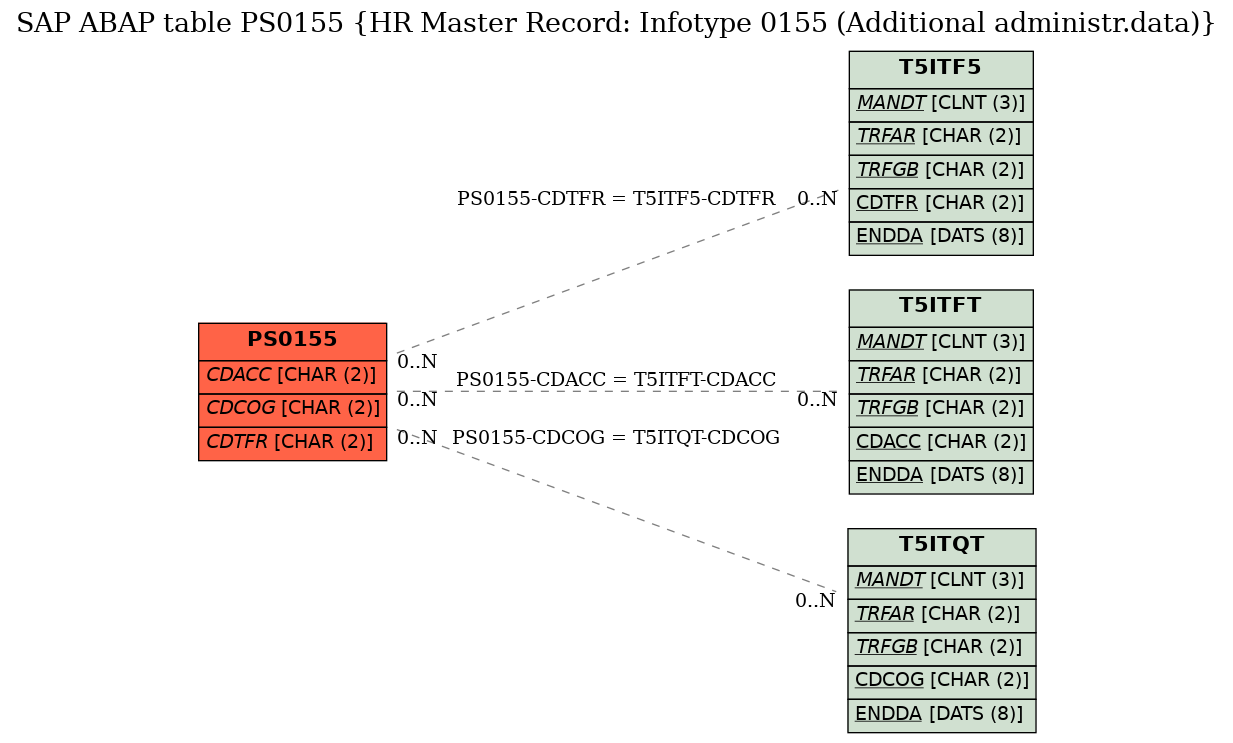 E-R Diagram for table PS0155 (HR Master Record: Infotype 0155 (Additional administr.data))