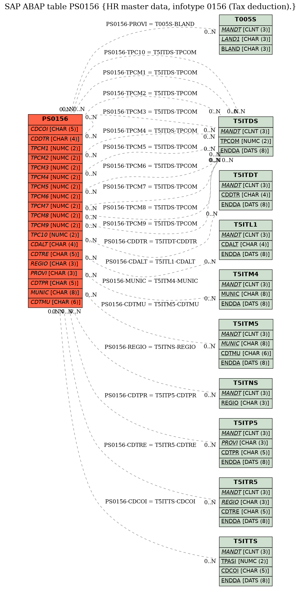 E-R Diagram for table PS0156 (HR master data, infotype 0156 (Tax deduction).)