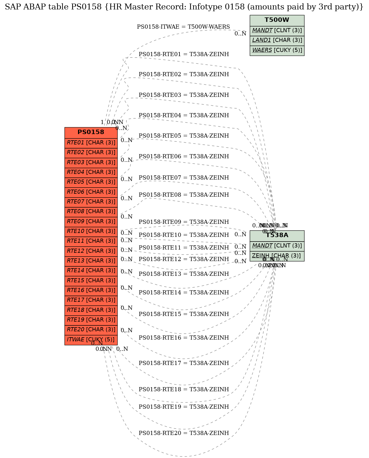 E-R Diagram for table PS0158 (HR Master Record: Infotype 0158 (amounts paid by 3rd party))