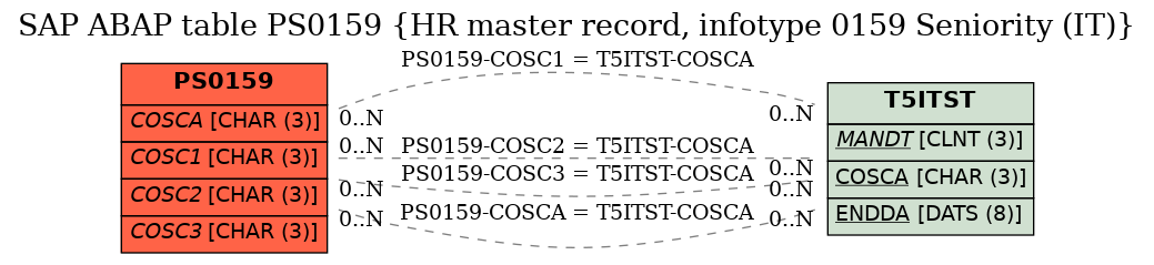 E-R Diagram for table PS0159 (HR master record, infotype 0159 Seniority (IT))