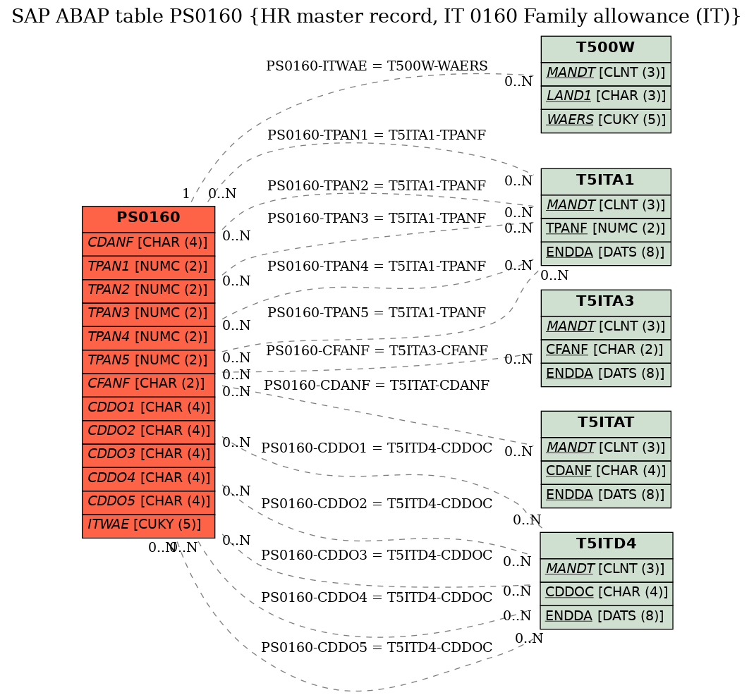 E-R Diagram for table PS0160 (HR master record, IT 0160 Family allowance (IT))