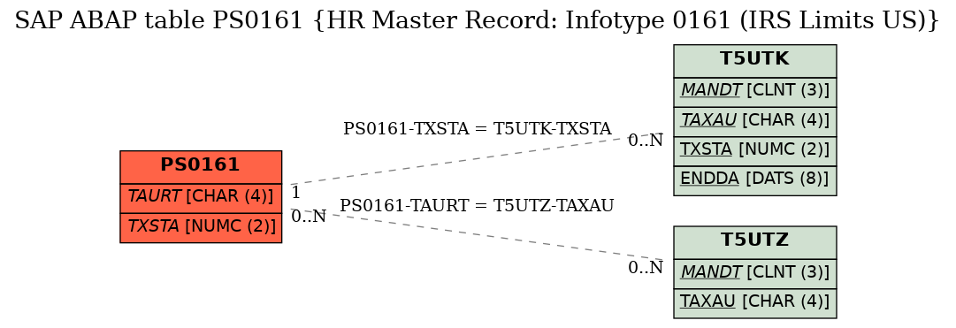 E-R Diagram for table PS0161 (HR Master Record: Infotype 0161 (IRS Limits US))