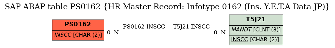 E-R Diagram for table PS0162 (HR Master Record: Infotype 0162 (Ins. Y.E.T.A Data JP))