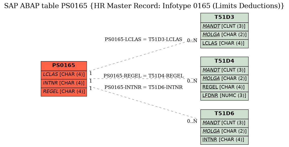 E-R Diagram for table PS0165 (HR Master Record: Infotype 0165 (Limits Deductions))