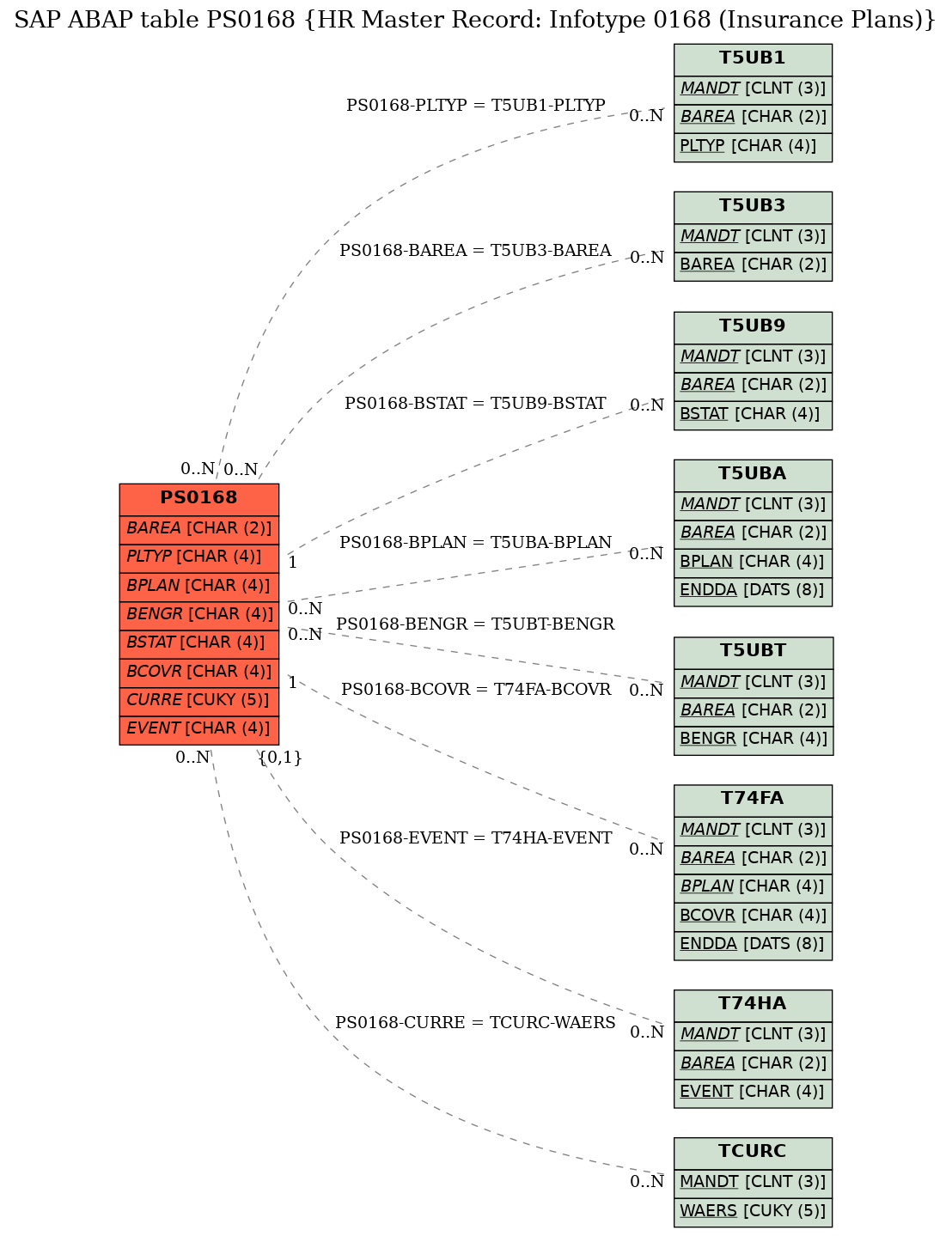 E-R Diagram for table PS0168 (HR Master Record: Infotype 0168 (Insurance Plans))