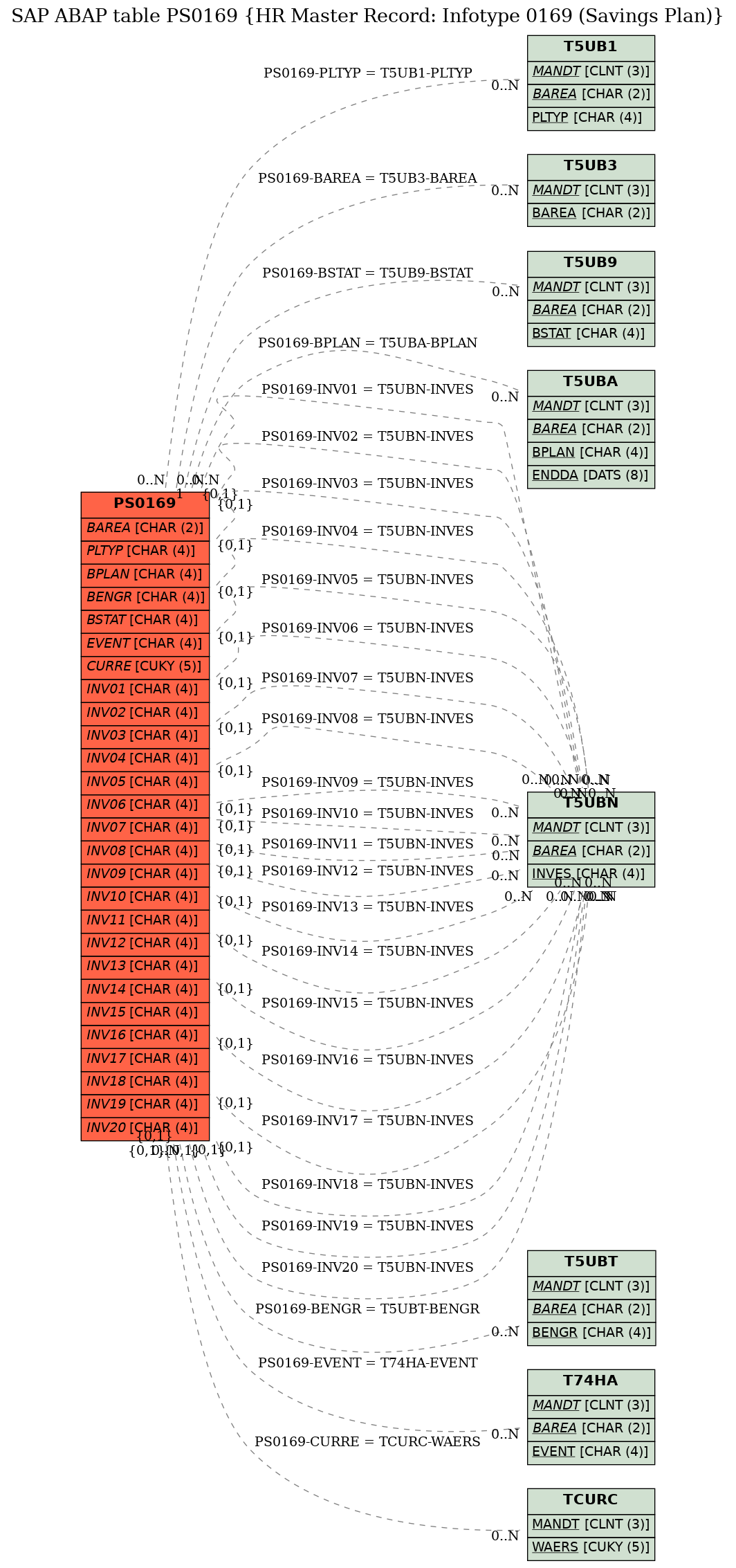 E-R Diagram for table PS0169 (HR Master Record: Infotype 0169 (Savings Plan))