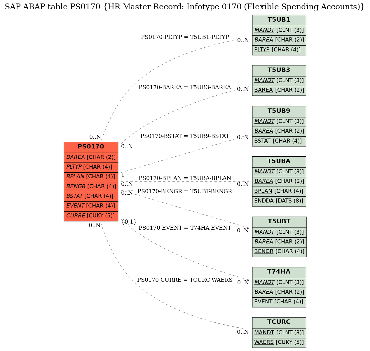 E-R Diagram for table PS0170 (HR Master Record: Infotype 0170 (Flexible Spending Accounts))