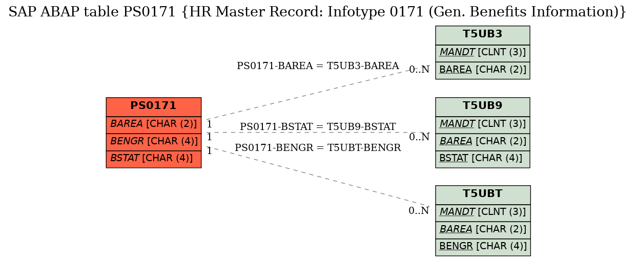 E-R Diagram for table PS0171 (HR Master Record: Infotype 0171 (Gen. Benefits Information))