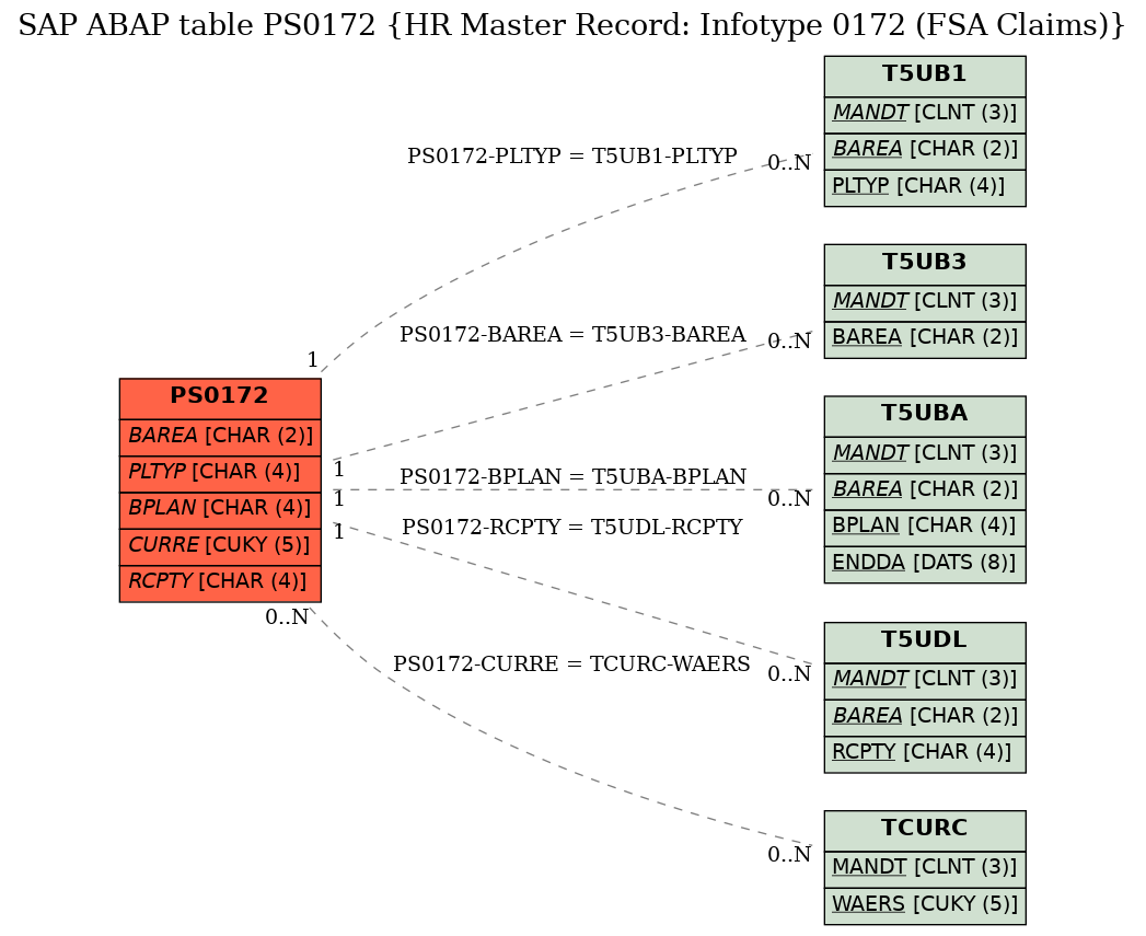 E-R Diagram for table PS0172 (HR Master Record: Infotype 0172 (FSA Claims))