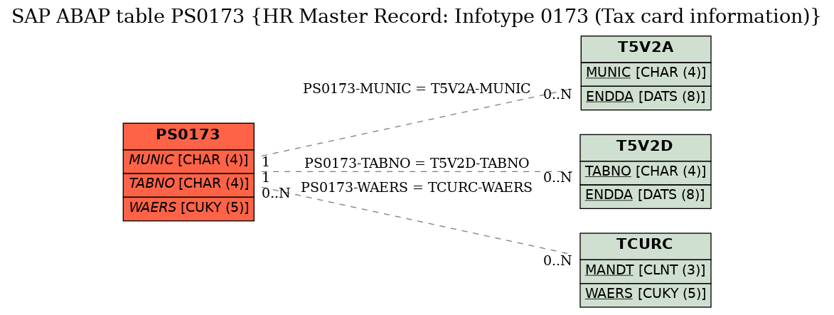 E-R Diagram for table PS0173 (HR Master Record: Infotype 0173 (Tax card information))