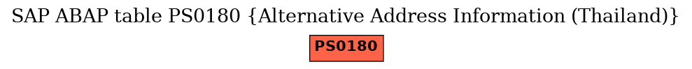 E-R Diagram for table PS0180 (Alternative Address Information (Thailand))