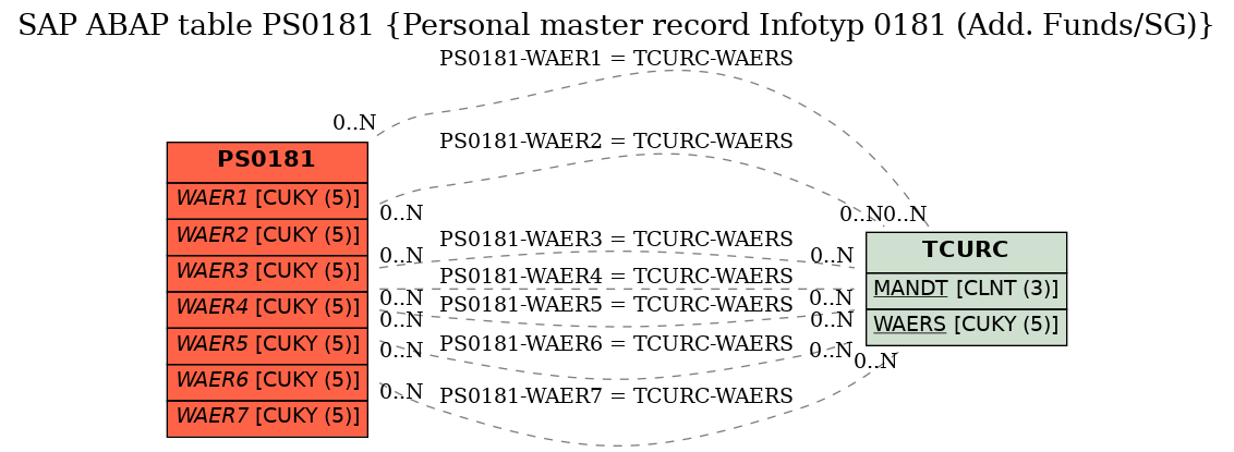 E-R Diagram for table PS0181 (Personal master record Infotyp 0181 (Add. Funds/SG))