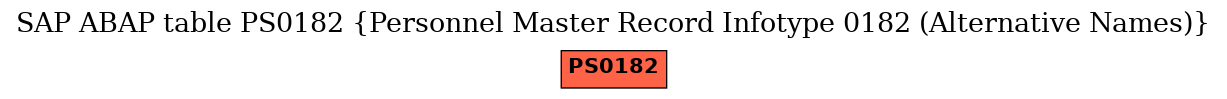 E-R Diagram for table PS0182 (Personnel Master Record Infotype 0182 (Alternative Names))