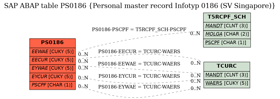 E-R Diagram for table PS0186 (Personal master record Infotyp 0186 (SV Singapore))