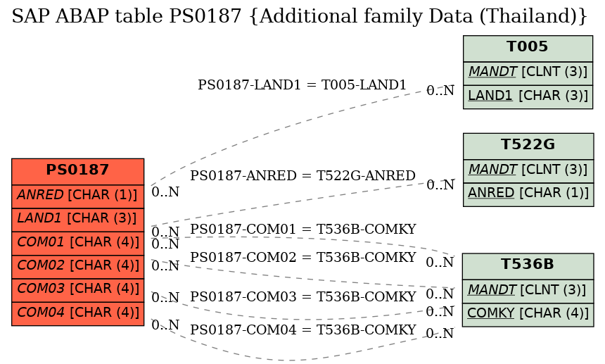 E-R Diagram for table PS0187 (Additional family Data (Thailand))