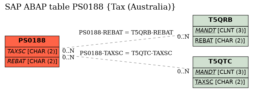 E-R Diagram for table PS0188 (Tax (Australia))