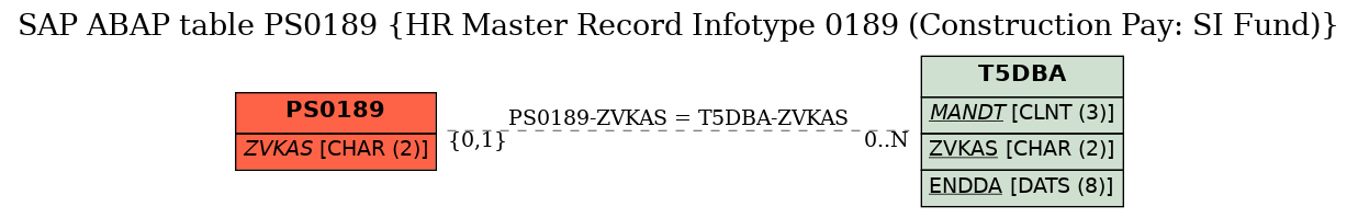 E-R Diagram for table PS0189 (HR Master Record Infotype 0189 (Construction Pay: SI Fund))