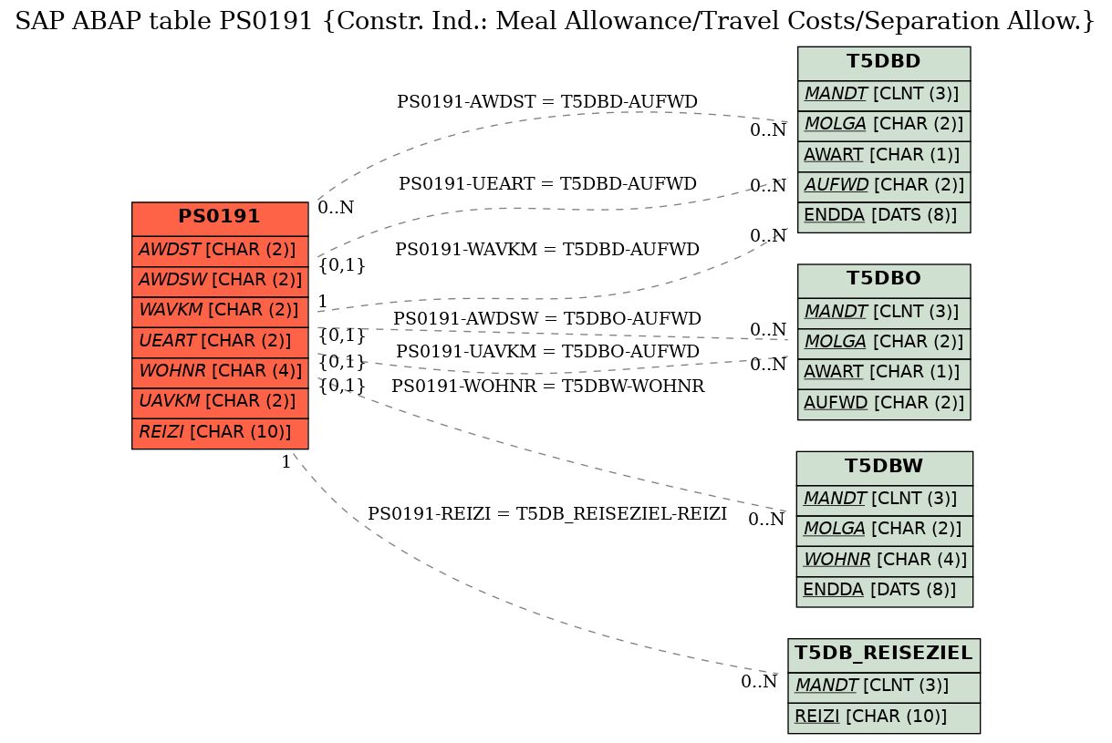 E-R Diagram for table PS0191 (Constr. Ind.: Meal Allowance/Travel Costs/Separation Allow.)