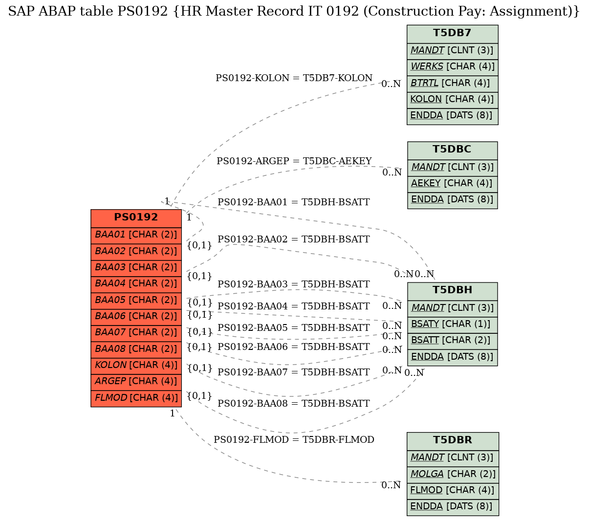 E-R Diagram for table PS0192 (HR Master Record IT 0192 (Construction Pay: Assignment))