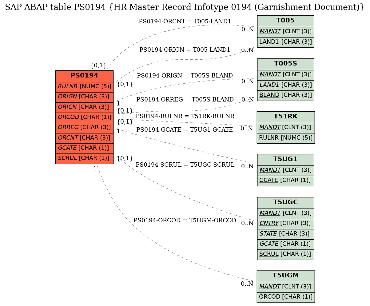 E-R Diagram for table PS0194 (HR Master Record Infotype 0194 (Garnishment Document))