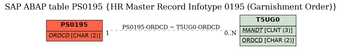 E-R Diagram for table PS0195 (HR Master Record Infotype 0195 (Garnishment Order))