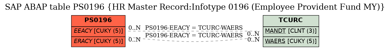 E-R Diagram for table PS0196 (HR Master Record:Infotype 0196 (Employee Provident Fund MY))