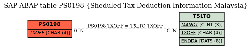 E-R Diagram for table PS0198 (Sheduled Tax Deduction Information Malaysia)