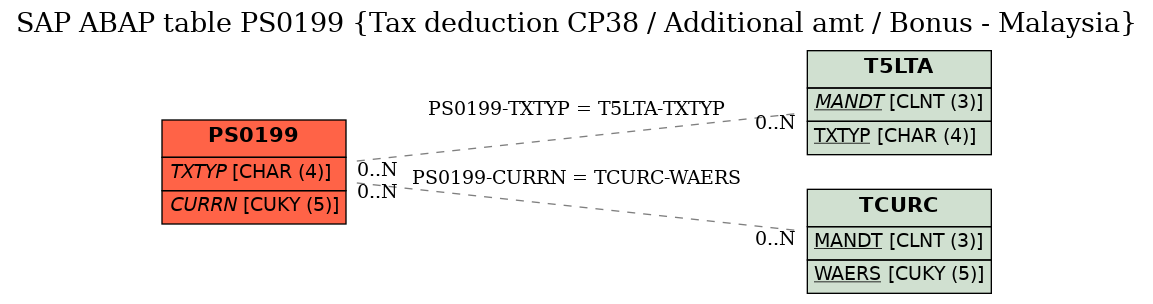 E-R Diagram for table PS0199 (Tax deduction CP38 / Additional amt / Bonus - Malaysia)