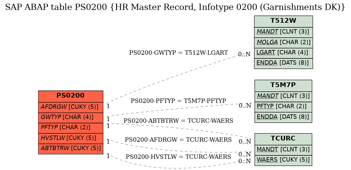 E-R Diagram for table PS0200 (HR Master Record, Infotype 0200 (Garnishments DK))