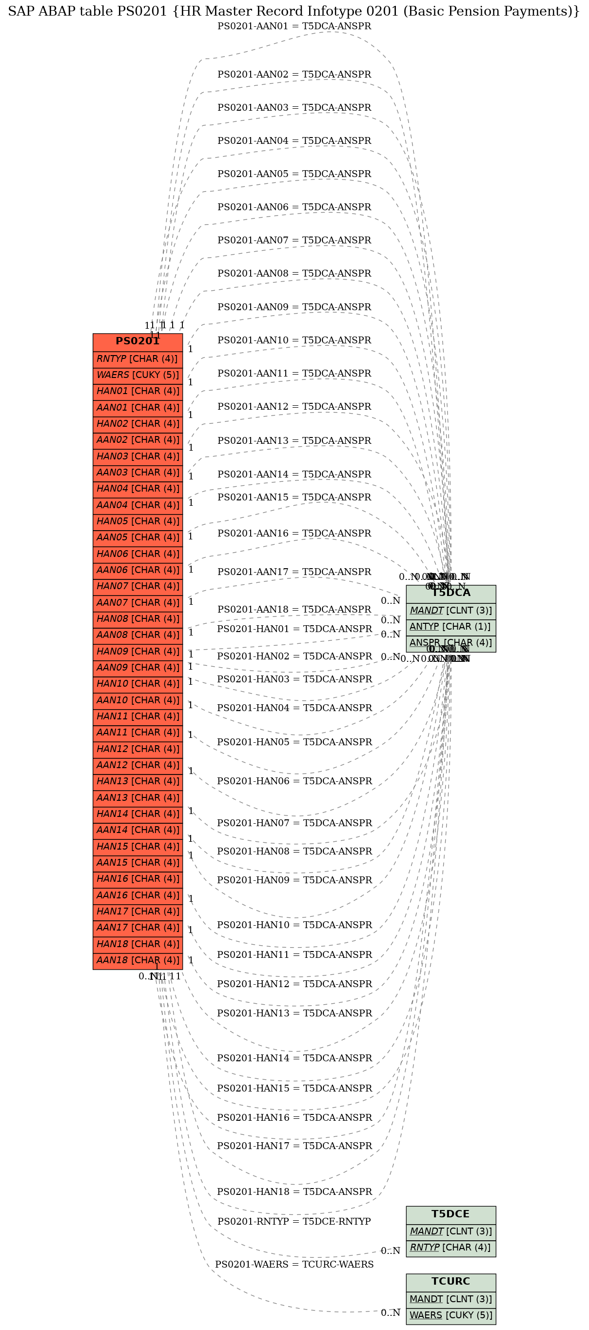 E-R Diagram for table PS0201 (HR Master Record Infotype 0201 (Basic Pension Payments))