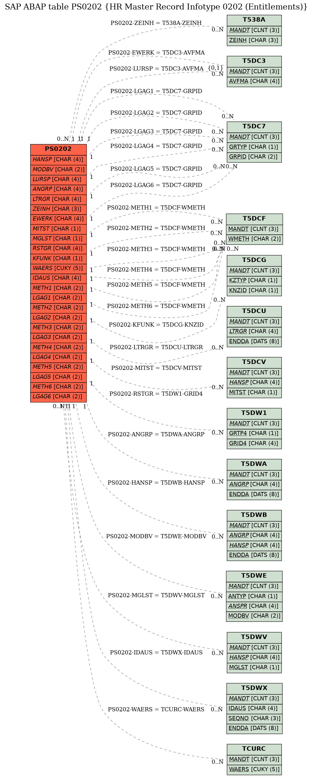 E-R Diagram for table PS0202 (HR Master Record Infotype 0202 (Entitlements))