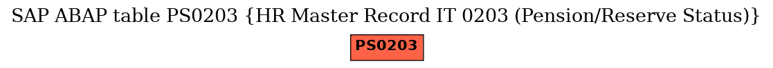 E-R Diagram for table PS0203 (HR Master Record IT 0203 (Pension/Reserve Status))