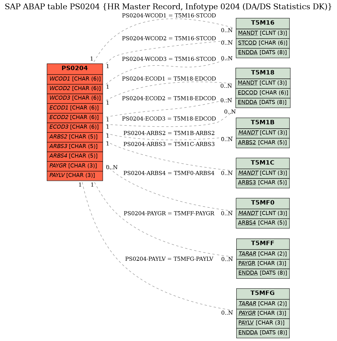 E-R Diagram for table PS0204 (HR Master Record, Infotype 0204 (DA/DS Statistics DK))