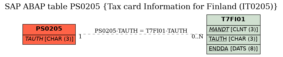 E-R Diagram for table PS0205 (Tax card Information for Finland (IT0205))
