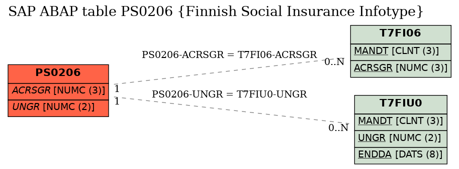 E-R Diagram for table PS0206 (Finnish Social Insurance Infotype)