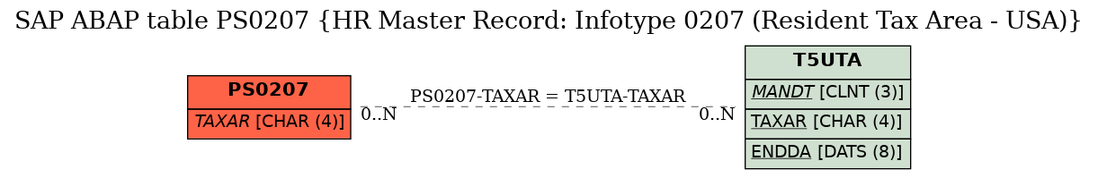 E-R Diagram for table PS0207 (HR Master Record: Infotype 0207 (Resident Tax Area - USA))