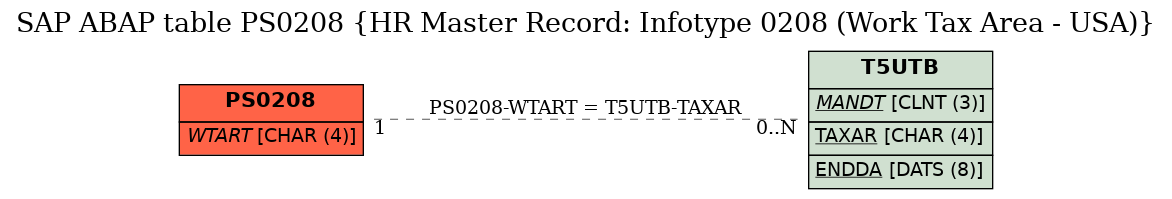 E-R Diagram for table PS0208 (HR Master Record: Infotype 0208 (Work Tax Area - USA))