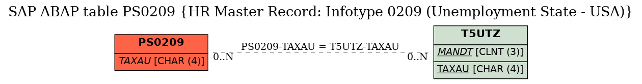 E-R Diagram for table PS0209 (HR Master Record: Infotype 0209 (Unemployment State - USA))