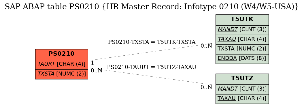 E-R Diagram for table PS0210 (HR Master Record: Infotype 0210 (W4/W5-USA))