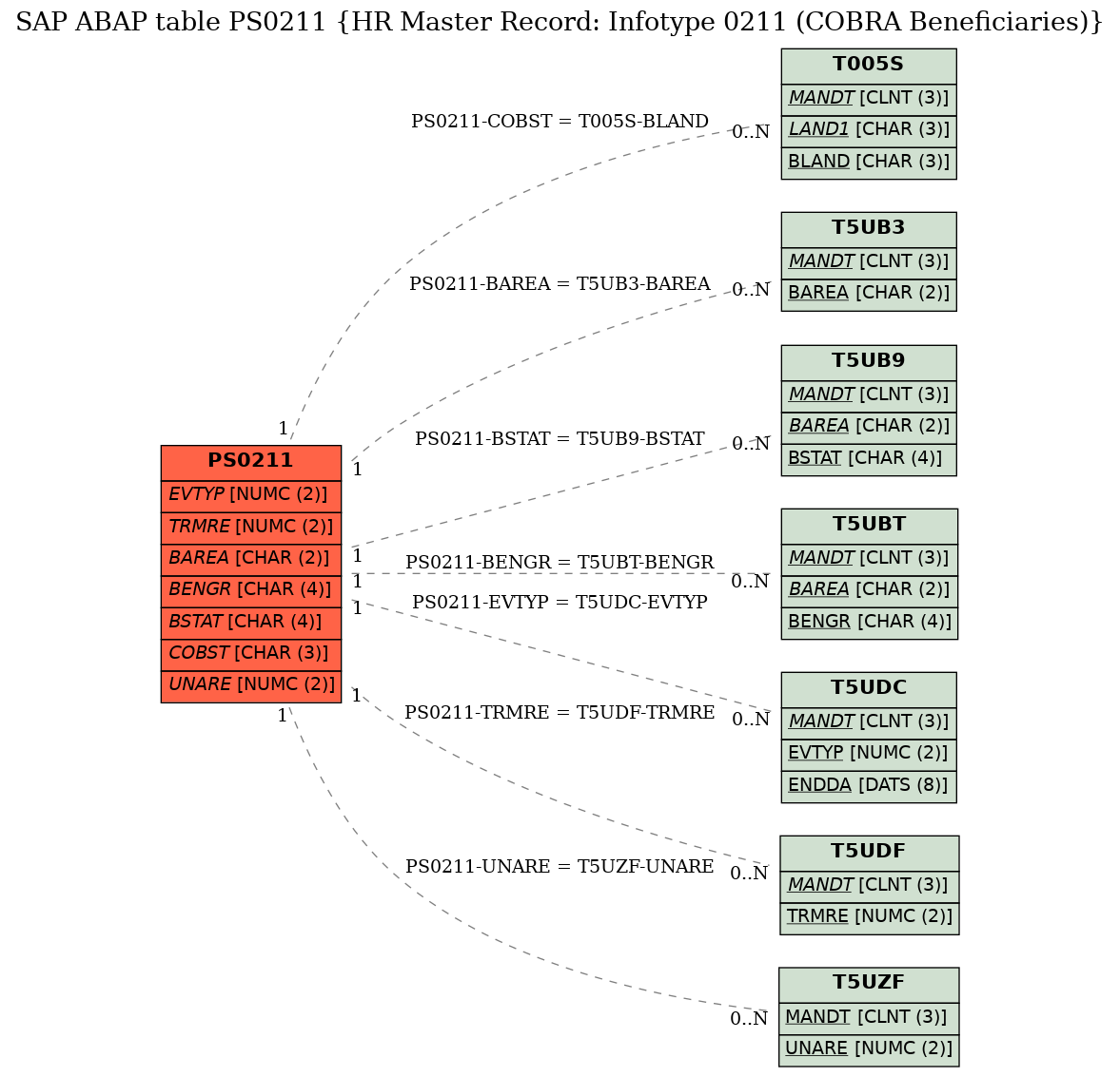 E-R Diagram for table PS0211 (HR Master Record: Infotype 0211 (COBRA Beneficiaries))