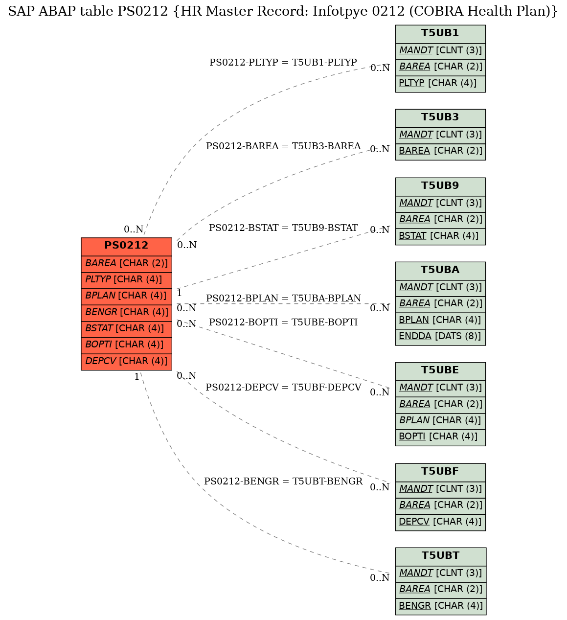 E-R Diagram for table PS0212 (HR Master Record: Infotpye 0212 (COBRA Health Plan))