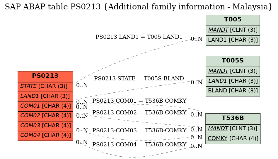 E-R Diagram for table PS0213 (Additional family information - Malaysia)