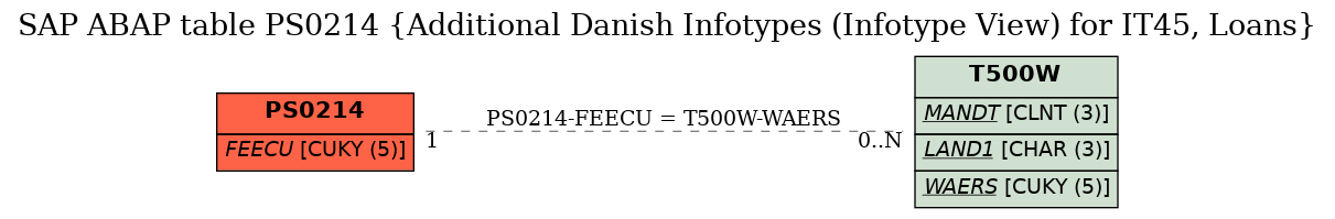 E-R Diagram for table PS0214 (Additional Danish Infotypes (Infotype View) for IT45, Loans)