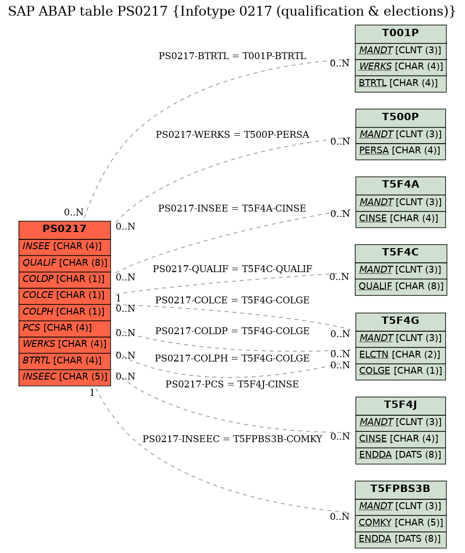 E-R Diagram for table PS0217 (Infotype 0217 (qualification & elections))