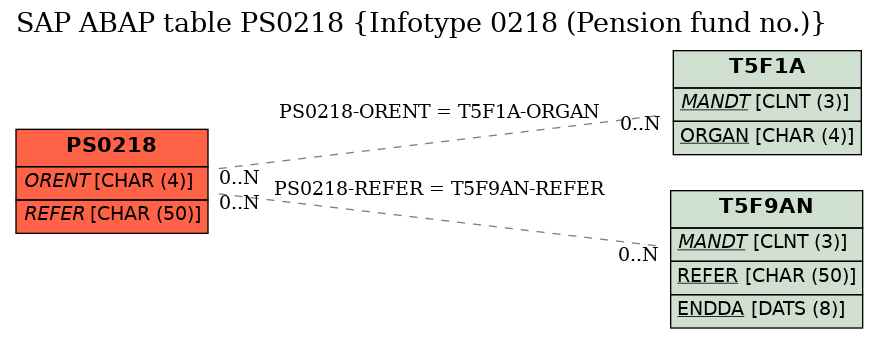E-R Diagram for table PS0218 (Infotype 0218 (Pension fund no.))